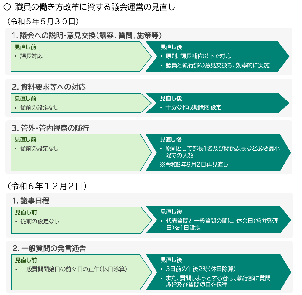 執行部と議会の間における慣行見直し事項８
