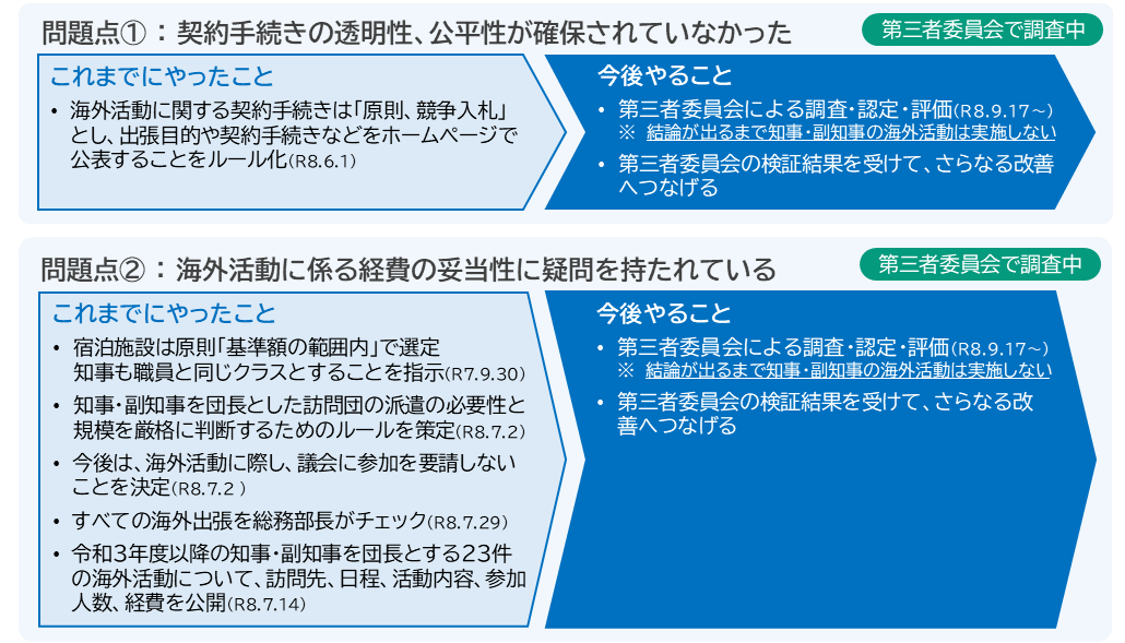 海外活動の改革ロードマップ