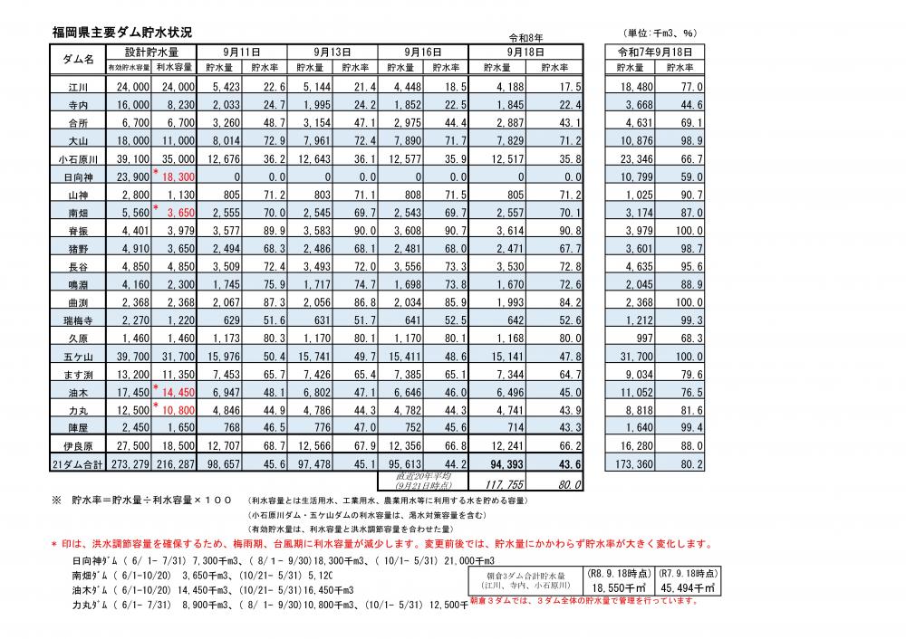 令和8年9月18日福岡県主要ダム貯水状況一覧表（視覚に障がいのある方はPDFファイルをご確認ください）