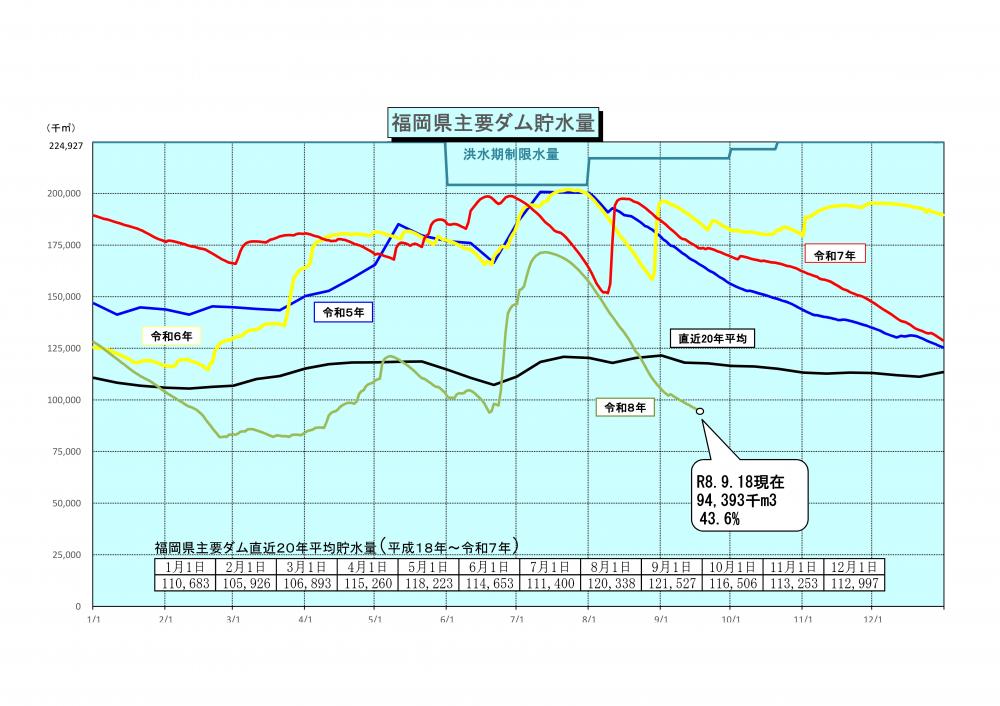 令和8年9月18日福岡県主要ダム貯水量グラフ