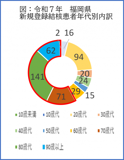 令和７年福岡県新規登録結核患者年代別内訳