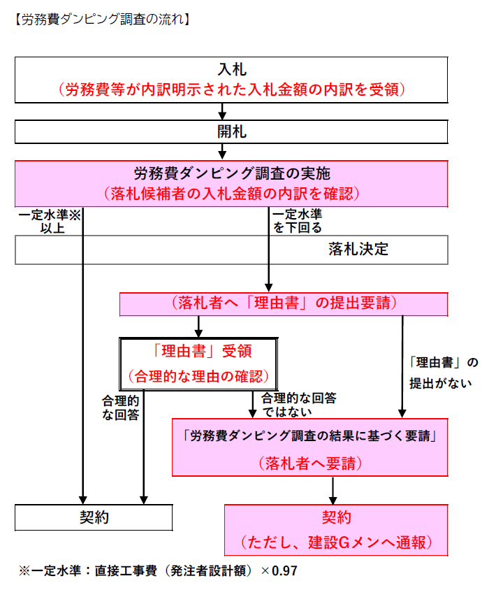 労務費ダンピング調査の流れです。