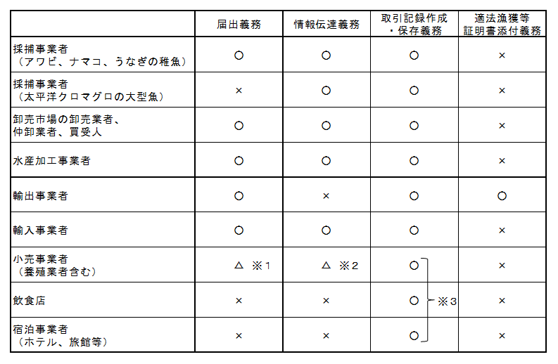 特定第一種水産動植物を扱う事業者に義務化されることの一覧表