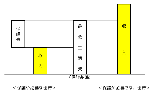 生活保護費は最低生活費からその世帯の収入を差し引いて算出されることを説明した図