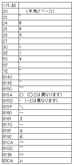 シフトJIS標準文字の一覧表です