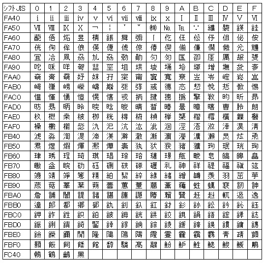 IBM拡張文字の一覧表です