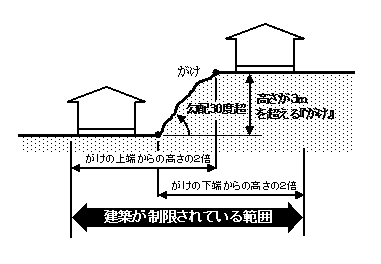 がけ条例イメージ図