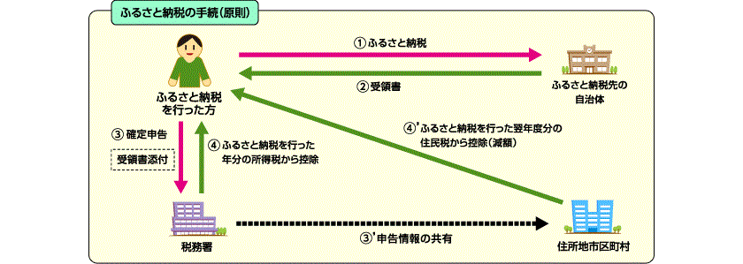 ふるさと納税の手続の流れ図（確定申告の場合）