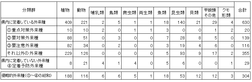 分類群別の掲載種数