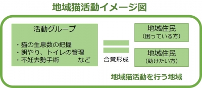 地域猫活動イメージ図