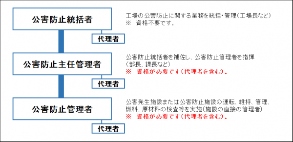 公害防止組織の図