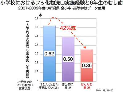 洗口経験とむし歯数