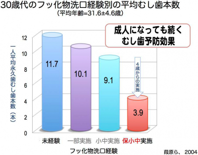 むし歯予防効果の持続