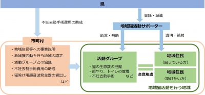 県の支援事業の概略を示したスキーム図です