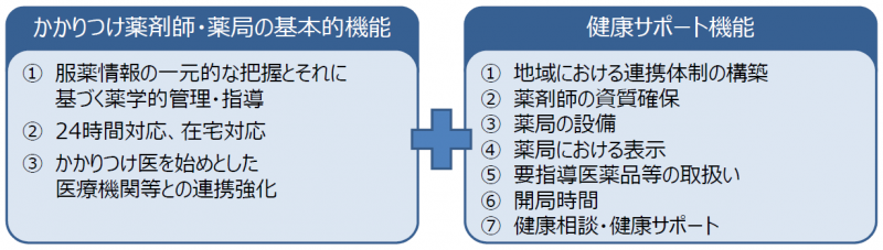 健康サポート薬局概要