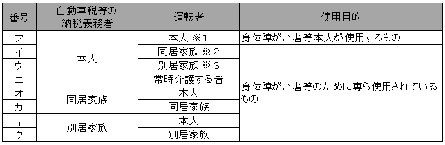 対象となる自動車の納税義務者、使用者（運転者）及び使用目的についての表