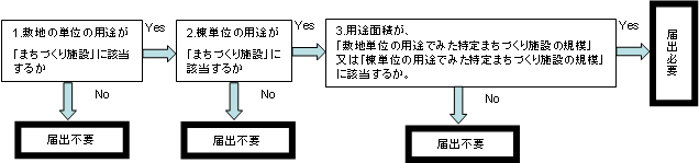  届出の判断フロー図