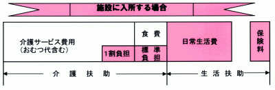 生活保護を受けている方が施設で介護サービスを受けた場合に支給される生活扶助費と介護扶助費の内容を示した図