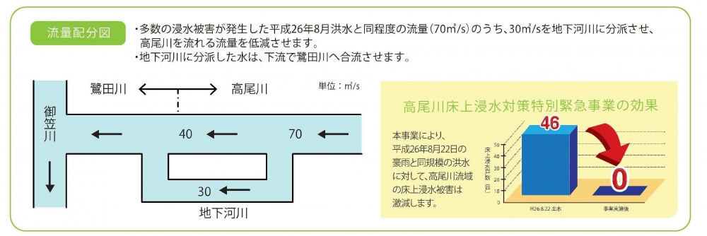 高尾川地下河川の整備効果