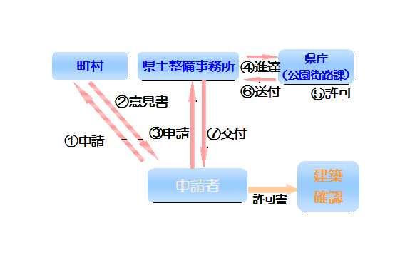 53条許可申請手続きの流れ